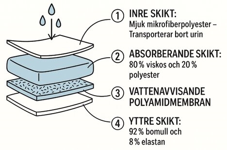 Inkontinenskalsonger